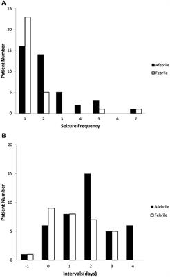 Comparison of Clinical Characteristics Between Febrile and Afebrile Seizures Associated With Acute Gastroenteritis in Childhood